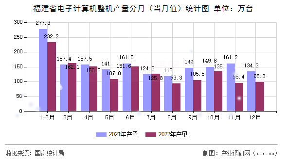 福建省電子計算機(jī)整機(jī)產(chǎn)量分月（當(dāng)月值）統(tǒng)計圖