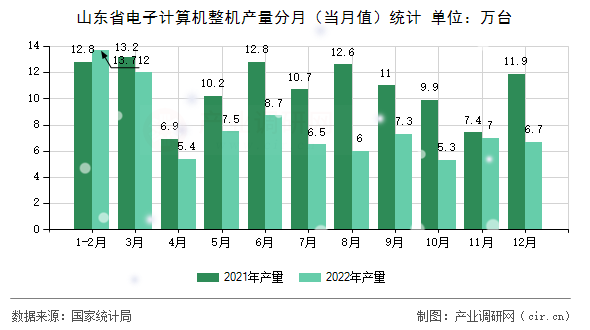 山東省電子計(jì)算機(jī)整機(jī)產(chǎn)量分月（當(dāng)月值）統(tǒng)計(jì)