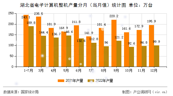 湖北省電子計算機整機產(chǎn)量分月（當月值）統(tǒng)計圖