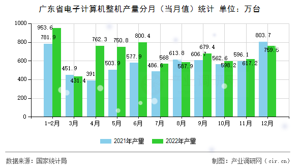 廣東省電子計算機整機產量分月（當月值）統(tǒng)計