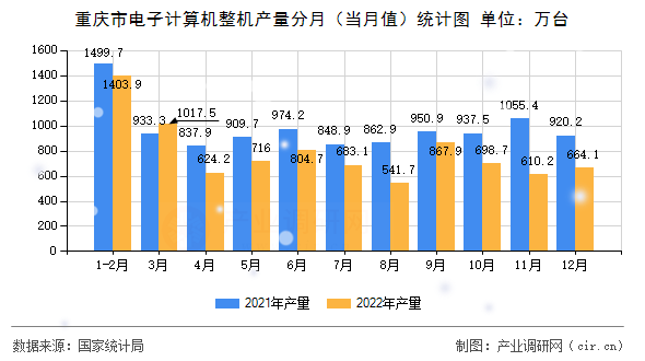 重慶市電子計算機整機產(chǎn)量分月（當(dāng)月值）統(tǒng)計圖