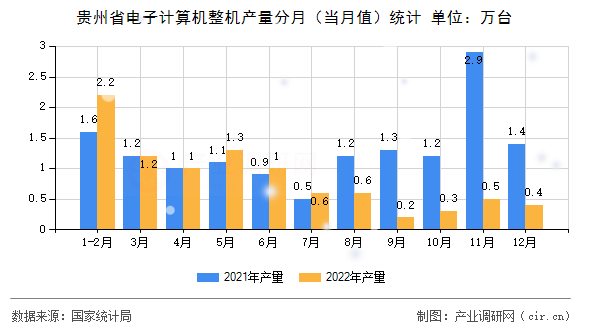貴州省電子計算機整機產(chǎn)量分月（當月值）統(tǒng)計
