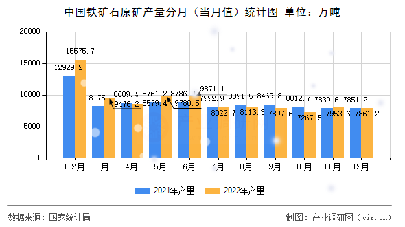中國鐵礦石原礦產(chǎn)量分月（當(dāng)月值）統(tǒng)計(jì)圖
