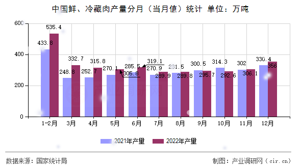中國(guó)鮮、冷藏肉產(chǎn)量分月（當(dāng)月值）統(tǒng)計(jì)