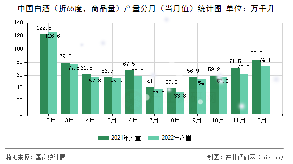 中國(guó)白酒（折65度，商品量）產(chǎn)量分月（當(dāng)月值）統(tǒng)計(jì)圖