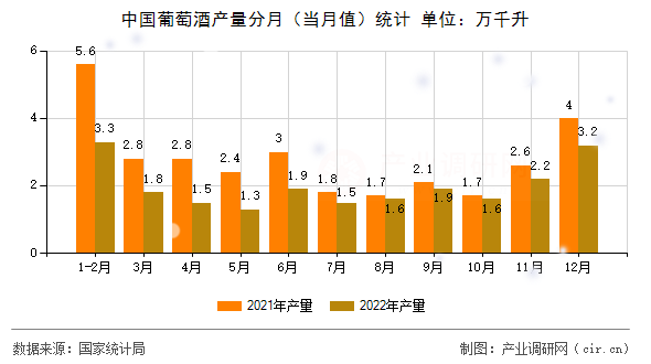 中國葡萄酒產(chǎn)量分月（當(dāng)月值）統(tǒng)計