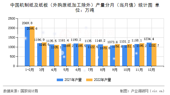 中國機(jī)制紙及紙板（外購原紙加工除外）產(chǎn)量分月（當(dāng)月值）統(tǒng)計圖