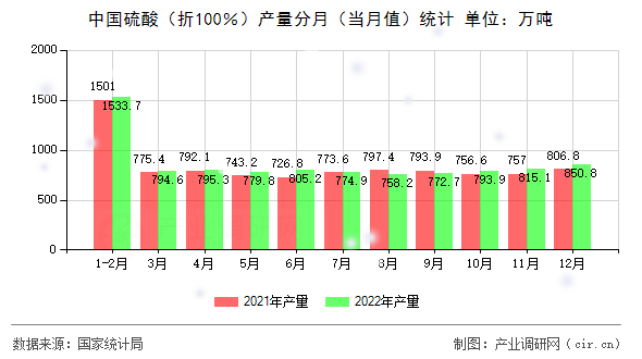 中國(guó)硫酸（折100％）產(chǎn)量分月（當(dāng)月值）統(tǒng)計(jì)
