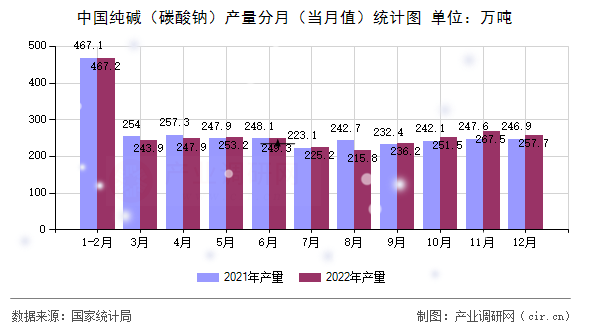 中國純堿（碳酸鈉）產(chǎn)量分月（當月值）統(tǒng)計圖