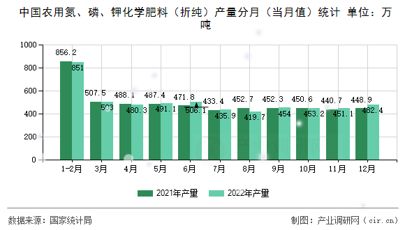 中國農(nóng)用氮、磷、鉀化學(xué)肥料（折純）產(chǎn)量分月（當(dāng)月值）統(tǒng)計