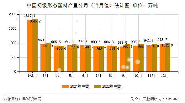 中國初級形態(tài)塑料產(chǎn)量分月（當月值）統(tǒng)計圖