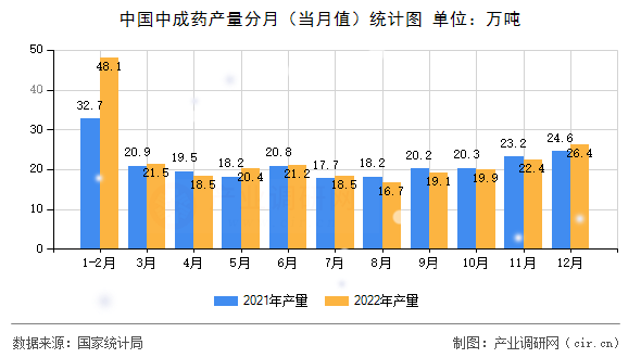 中國中成藥產(chǎn)量分月（當(dāng)月值）統(tǒng)計圖
