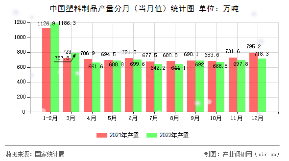 中國塑料制品產(chǎn)量分月（當(dāng)月值）統(tǒng)計圖