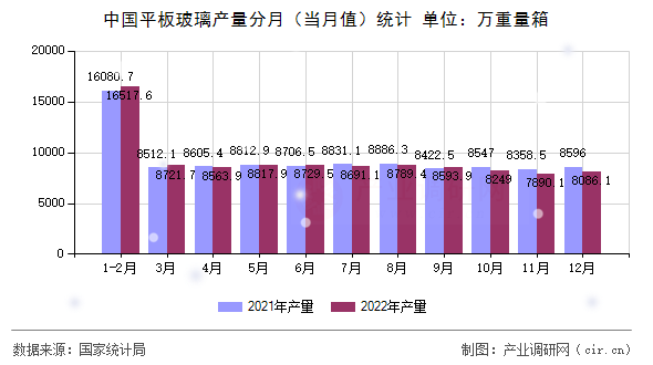 中國(guó)平板玻璃產(chǎn)量分月（當(dāng)月值）統(tǒng)計(jì)