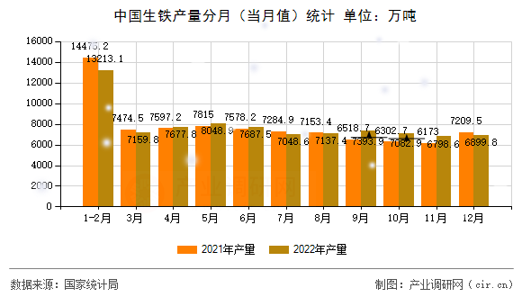 中國生鐵產(chǎn)量分月（當月值）統(tǒng)計