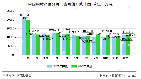 中國鋼材產(chǎn)量分月（當(dāng)月值）統(tǒng)計(jì)圖