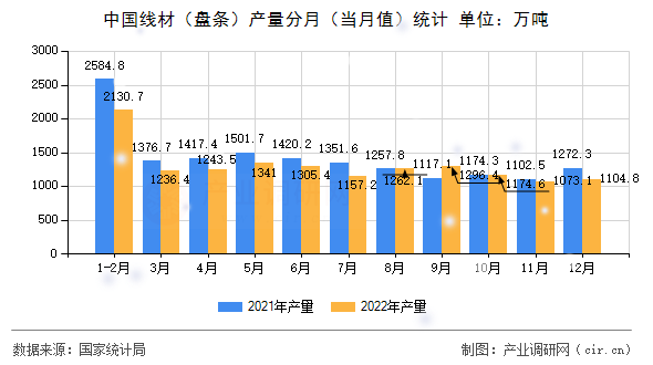中國(guó)線材（盤條）產(chǎn)量分月（當(dāng)月值）統(tǒng)計(jì)