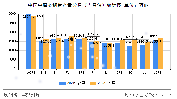 中國中厚寬鋼帶產(chǎn)量分月（當(dāng)月值）統(tǒng)計(jì)圖