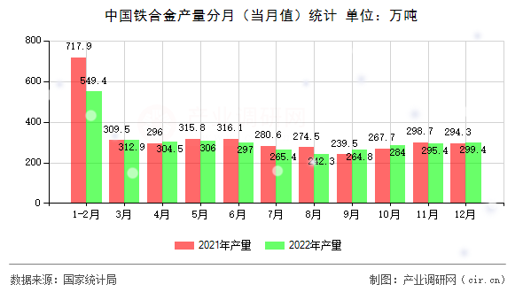 中國鐵合金產(chǎn)量分月（當月值）統(tǒng)計
