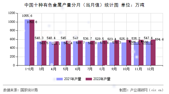 中國十種有色金屬產(chǎn)量分月（當(dāng)月值）統(tǒng)計圖