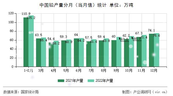 中國鉛產(chǎn)量分月（當(dāng)月值）統(tǒng)計(jì)
