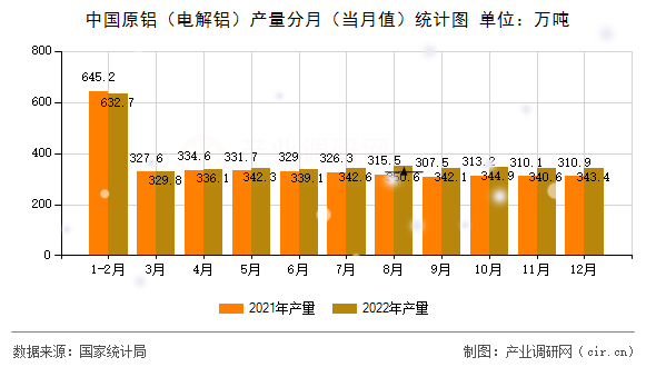 中國(guó)原鋁（電解鋁）產(chǎn)量分月（當(dāng)月值）統(tǒng)計(jì)圖