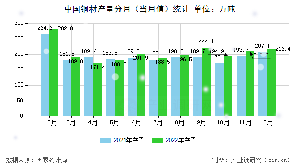 中國銅材產(chǎn)量分月（當(dāng)月值）統(tǒng)計(jì)
