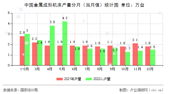 中國金屬成形機床產(chǎn)量分月（當月值）統(tǒng)計圖