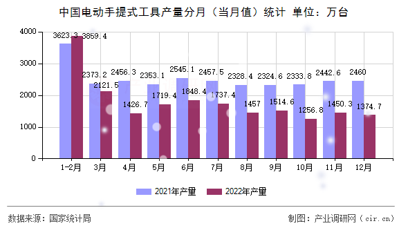 中國電動手提式工具產量分月（當月值）統(tǒng)計