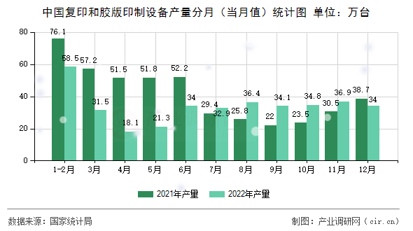 中國復(fù)印和膠版印制設(shè)備產(chǎn)量分月（當(dāng)月值）統(tǒng)計圖