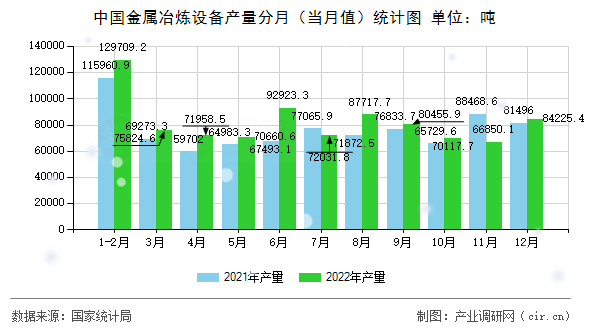 中國金屬冶煉設(shè)備產(chǎn)量分月（當月值）統(tǒng)計圖
