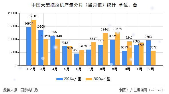中國大型拖拉機產(chǎn)量分月（當(dāng)月值）統(tǒng)計