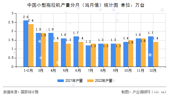 中國(guó)小型拖拉機(jī)產(chǎn)量分月（當(dāng)月值）統(tǒng)計(jì)圖