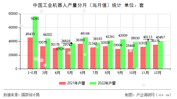 中國工業(yè)機器人產量分月（當月值）統(tǒng)計
