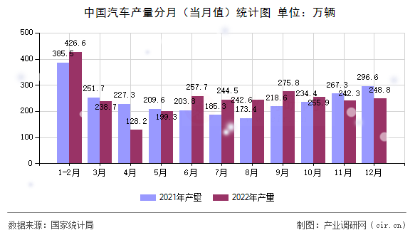 中國(guó)汽車(chē)產(chǎn)量分月（當(dāng)月值）統(tǒng)計(jì)圖