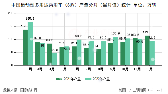 中國運動型多用途乘用車（SUV）產(chǎn)量分月（當(dāng)月值）統(tǒng)計