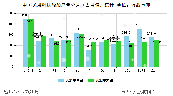 中國民用鋼質(zhì)船舶產(chǎn)量分月（當(dāng)月值）統(tǒng)計