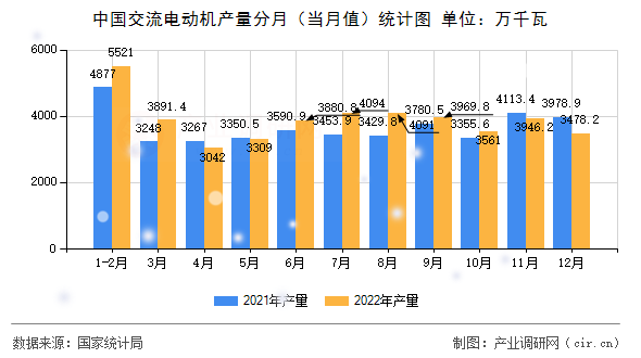 中國交流電動機產(chǎn)量分月（當(dāng)月值）統(tǒng)計圖