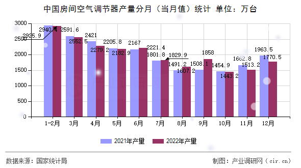 中國房間空氣調(diào)節(jié)器產(chǎn)量分月（當月值）統(tǒng)計