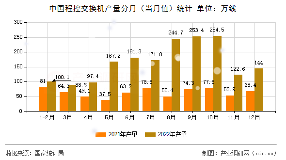 中國(guó)程控交換機(jī)產(chǎn)量分月（當(dāng)月值）統(tǒng)計(jì)