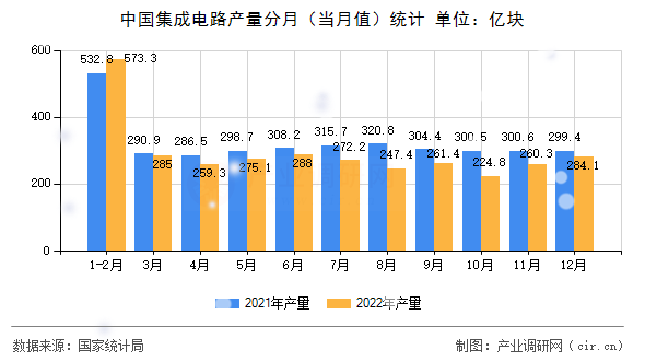 中國集成電路產(chǎn)量分月（當(dāng)月值）統(tǒng)計(jì)
