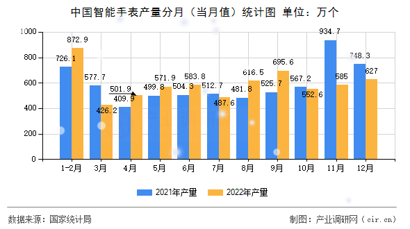 中國(guó)智能手表產(chǎn)量分月（當(dāng)月值）統(tǒng)計(jì)圖