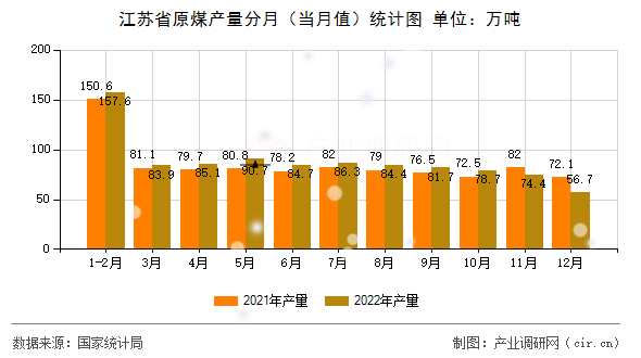 江蘇省原煤產量分月（當月值）統(tǒng)計圖