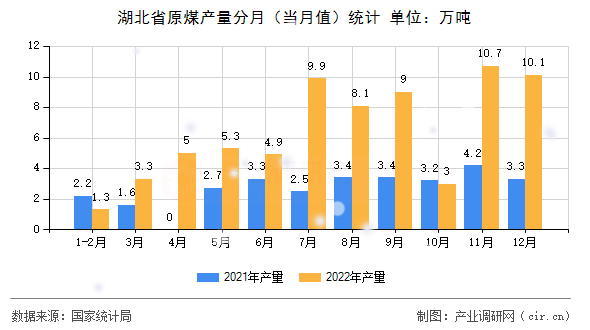 湖北省原煤產(chǎn)量分月（當月值）統(tǒng)計
