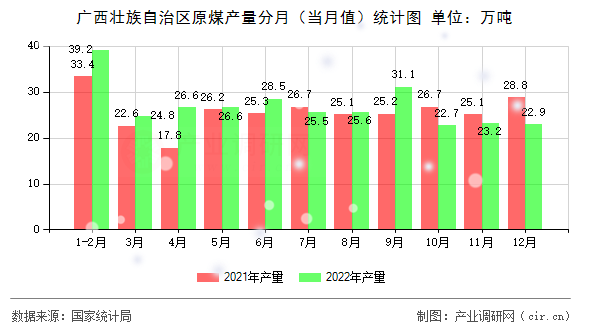 廣西壯族自治區(qū)原煤產(chǎn)量分月（當(dāng)月值）統(tǒng)計(jì)圖