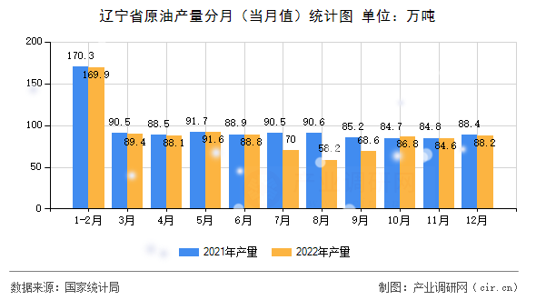遼寧省原油產(chǎn)量分月（當月值）統(tǒng)計圖
