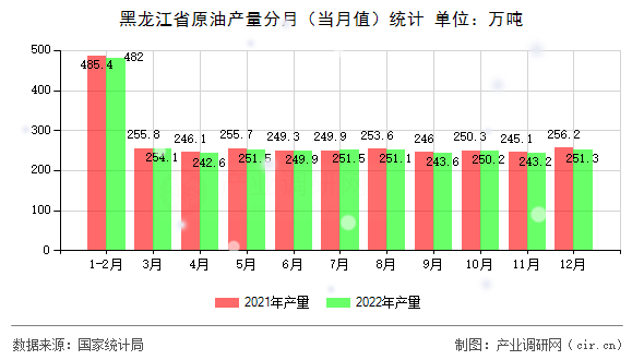 黑龍江省原油產(chǎn)量分月（當(dāng)月值）統(tǒng)計(jì)