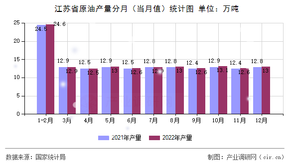 江蘇省原油產(chǎn)量分月（當(dāng)月值）統(tǒng)計圖