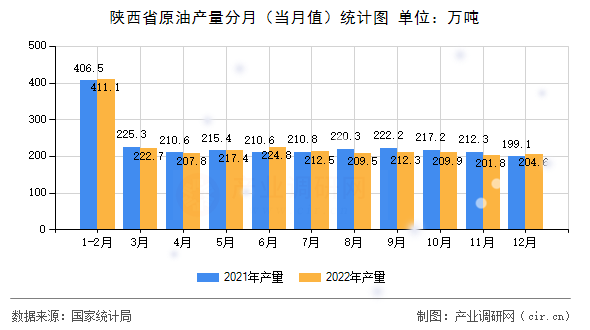 陜西省原油產(chǎn)量分月（當(dāng)月值）統(tǒng)計(jì)圖