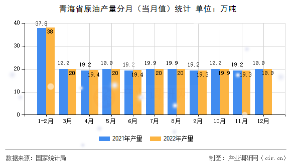 青海省原油產量分月（當月值）統(tǒng)計